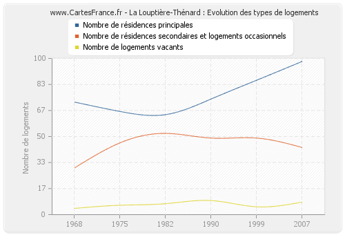 La Louptière-Thénard : Evolution des types de logements